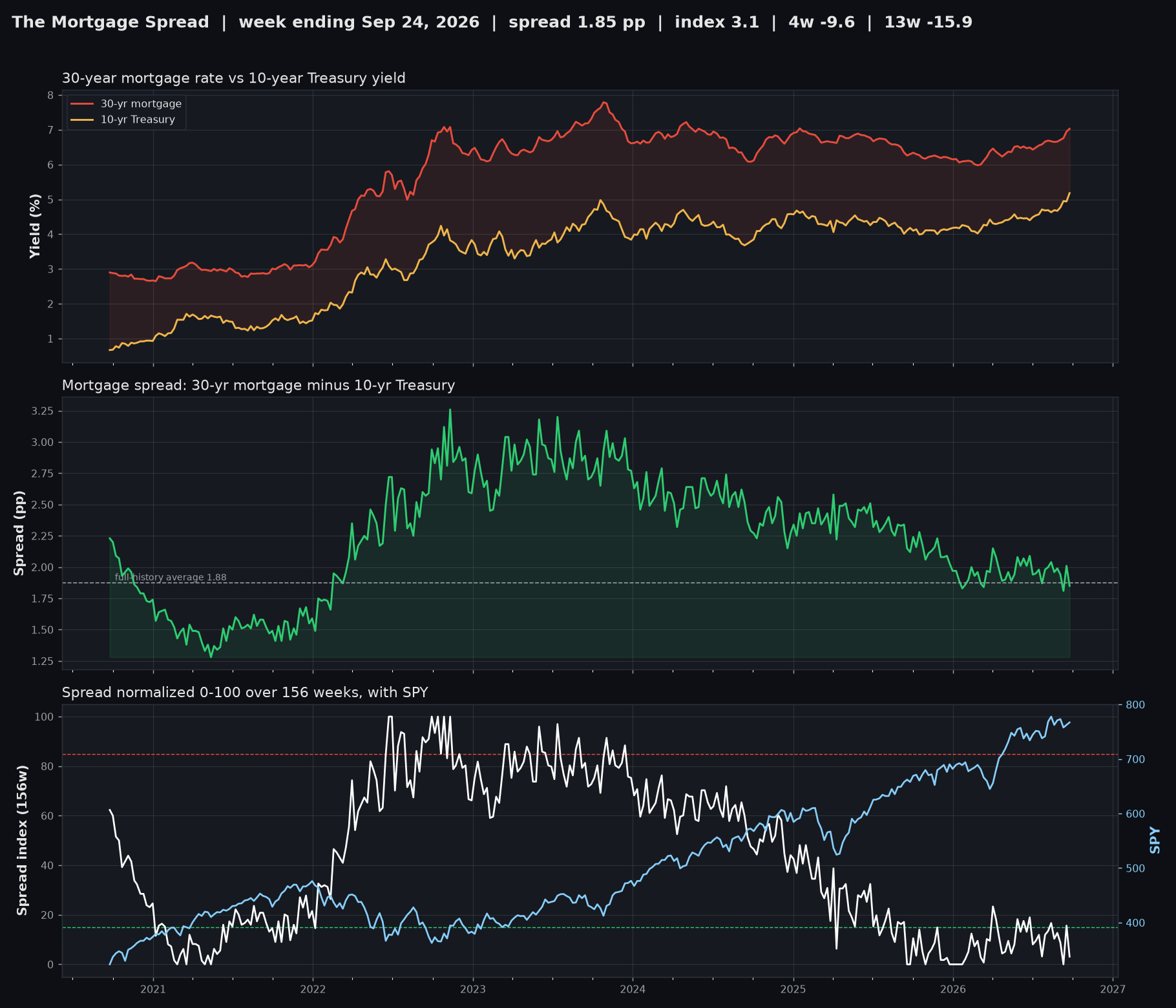 Mortgage spread chart